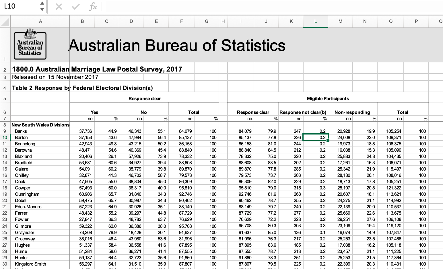 Australian Marriage Data