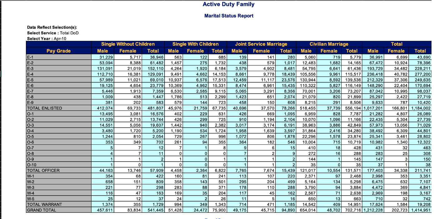 Total DOD Active Duty Marital Sheet